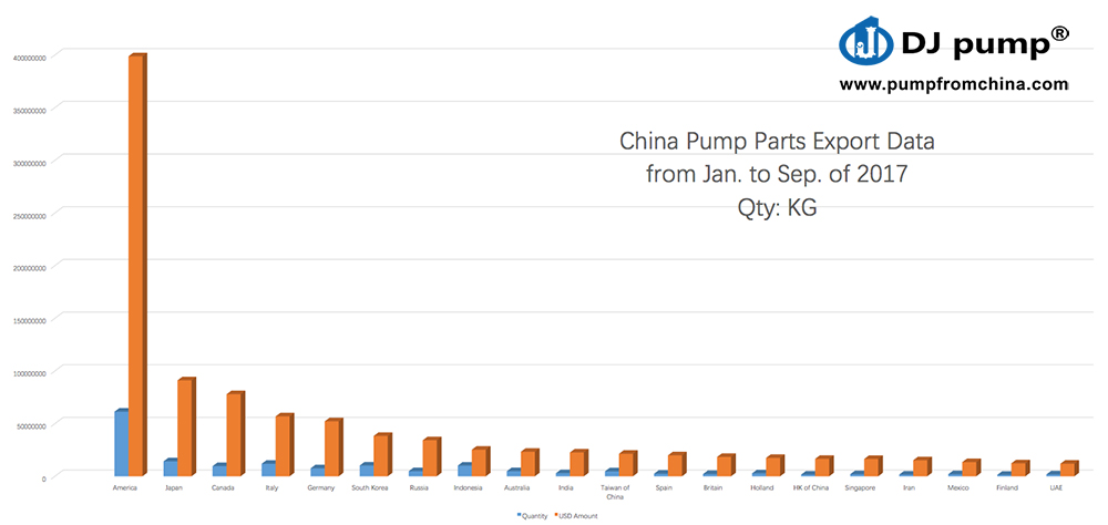 Top 20 Region of Export Data from Jan. to Sep. of 2017
